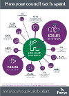 Council Tax spending breakdown for 2021- 2022