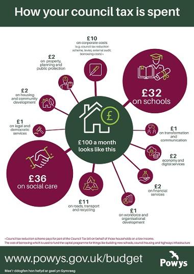 How your council tax is spent 2023-24