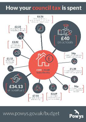 Council Tax infographic Council Tax infographic